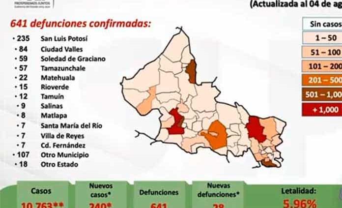 VIDEO | 240 nuevos casos y 28 decesos por coronavirus en SLP, para un total de 10 mil 763 contagios y 641 muertes