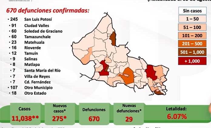VIDEO | SLP suma ya 11 mil 038 casos de Covid-19 y 670 decesos; se confirmaron 275 nuevos contagios 29 fallecimientos