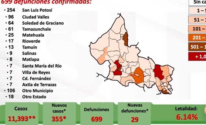 VIDEO| SLP, con 355 casos nuevos y 29 fallecimientos por Covid; el total sube a 11 mil 393 contagios y 699 muertes