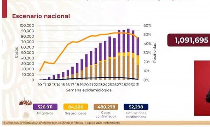 VIDEO| México acumula 480 mil 278 casos y 52 mil 298 defunciones por COVID-19