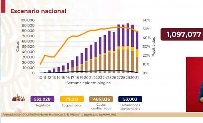 VIDEO| México acumula 485 mil 836 casos y 53 mil 003 fallecidos por COVID-19