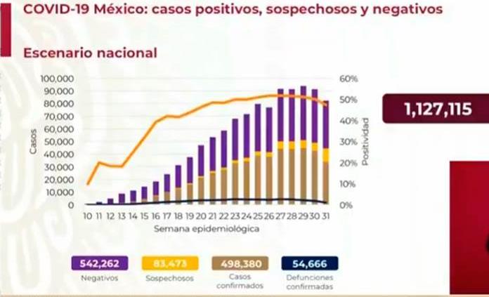 VIDEO| Acumula México 498 mil 380 casos y 54 mil 666 defunciones por Covid-19