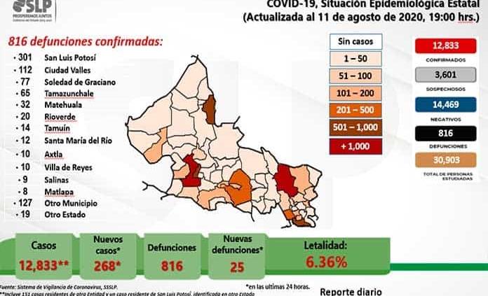 VIDEO | SLP, con 12 mil 833 casos de Covid y 816 decesos; se confirmaron 268 nuevos contagios y 25 muertes