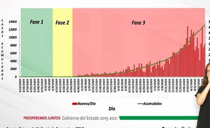 VIDEO | Confirman 294 nuevos contagios y 17 fallecimientos por Covid en SLP; ya son 13,127 casos y 833 decesos