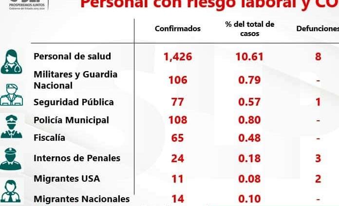 En una semana se disparan los contagios de Covid entre personal de salud en SLP: confirman 352 nuevos casos y un deceso
