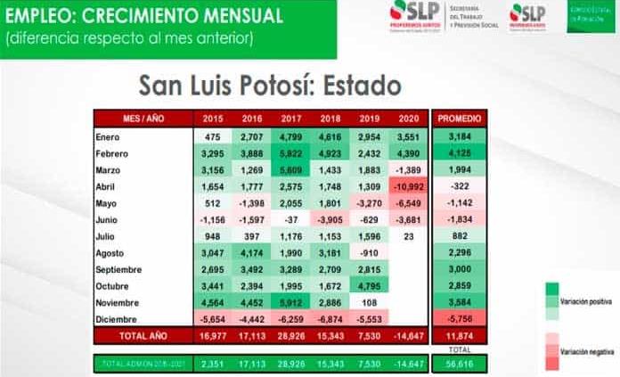 De julio a agosto, SLP registró 23 nuevos empleos; STyPS organiza la segunda feria virtual con 2,800 vacantes
