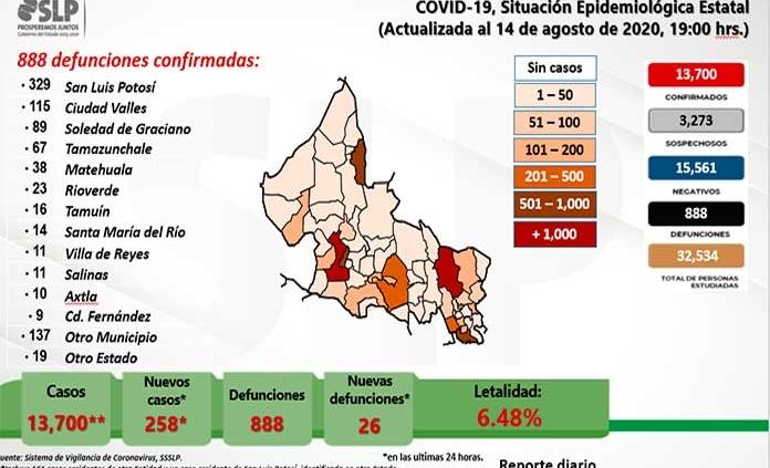 VIDEO | SLP llega a los 13,700 casos de Covid y 888 decesos; se confirmaron 258 nuevos contagios y 26 muertes