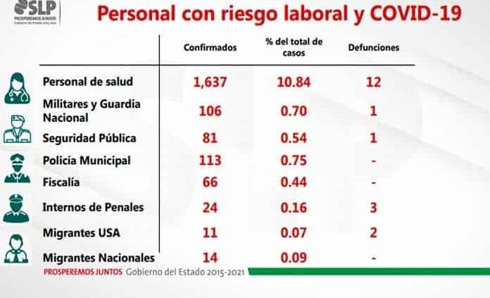 En una semana, 211 nuevos casos de coronavirus y 4 muertes más entre personal de salud; en total han fallecido 12