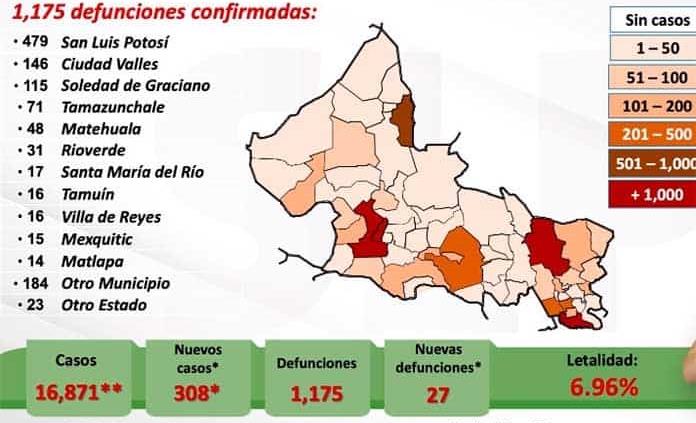 VIDEO | Confirman 308 nuevos casos de Covid y 27 muertes en SLP; ya son 16,871 contagios y 1,175 decesos