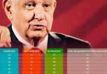 Los 100 compromisos de AMLO: 37 cumplidos, 29 no medibles, 26 en proceso, 8 sin cumplir