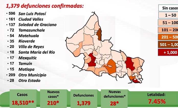 VIDEO | Confirman en SLP 210 nuevos casos de Covid y 28 muertes; ya son 18,510 contagios y 1,379 decesos
