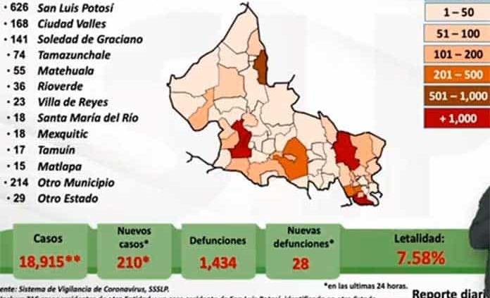 VIDEO | Confirman en SLP 210 nuevos casos de coronavirus y 28 muertes; el total sube a 18,915 contagios y 1,434 decesos