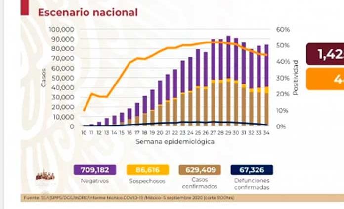 VIDEO | Suma México 629 mil 409 casos de coronavirus y 67 mil 326 fallecimientos