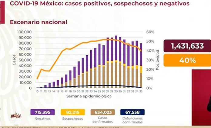 VIDEO| México acumula 634 mil 023 casos y 67 mil 558 defunciones por COVID-19