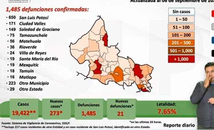 VIDEO | Registra SLP 273 nuevos casos de coronavirus y 21 muertes; ya son 19,422 contagios y 1,485 decesos