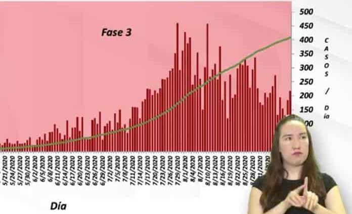 VIDEO | SLP cumple hoy medio año con casos de coronavirus; este domingo hay 217 nuevos contagios y 25 muertes