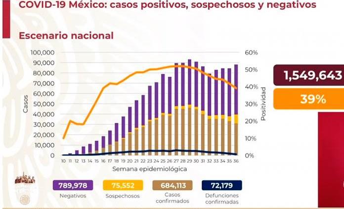 VIDEO| Acumula México 684 mil 113 casos y 72 mil 179 fallecidos por COVID-19