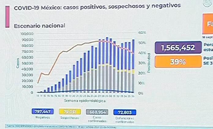 VIDEO| México acumula 688 mil 954 casos y 72 mil 803 fallecidos por Covid-19