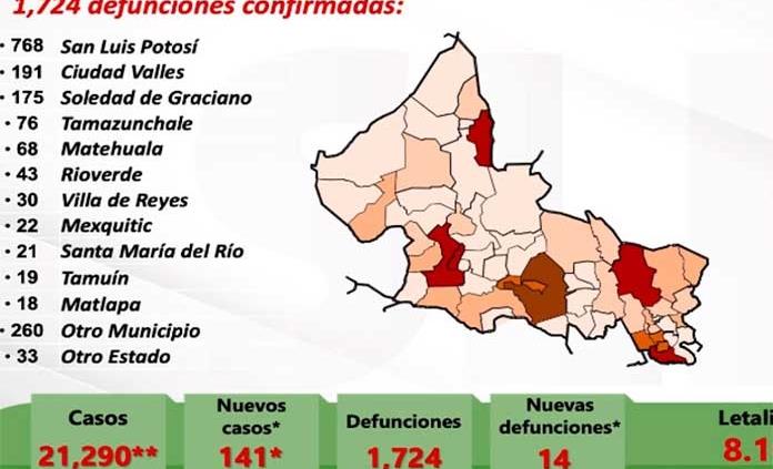 VIDEO | SLP lleva casi dos semanas con menos de 150 casos diarios; hoy se confirmaron 141 contagios y 14 muertes