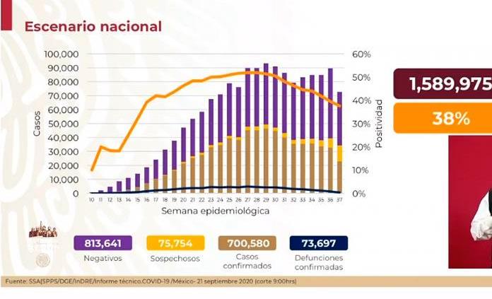 VIDEO| México acumula 700 mil 580 casos y 73 mil 697 defunciones por COVID-19