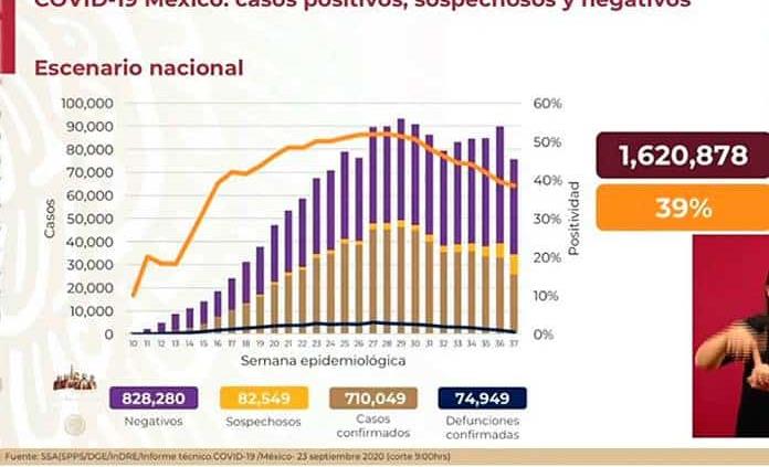 VIDEO| México acumula 710 mil 049 casos y 74 mil 949 fallecimientos por COVID-19
