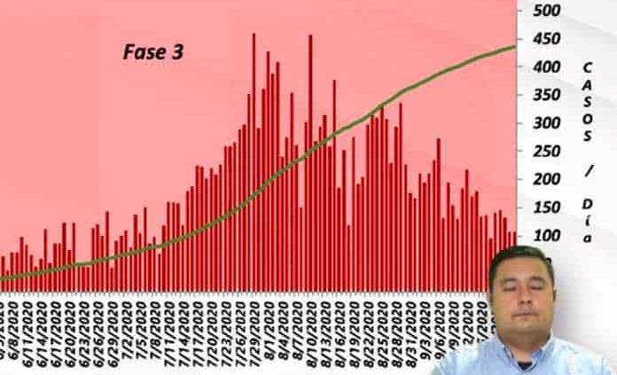 VIDEO | Acumula SLP 108 nuevos casos de Covid y 14 muertes; en total son 21,783 contagios y 1,782 decesos