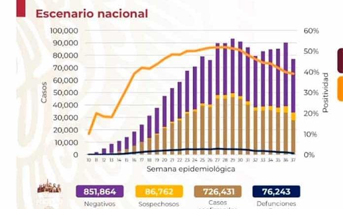 VIDEO | México acumula 726 mil 431 casos de coronavirus y 76 mil 243 fallecimientos