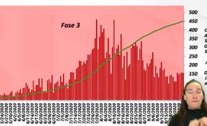 VIDEO | Registra SLP 156 nuevos casos de Covid y 15 muertes; ya son 22,552 contagios y 1,853 decesos