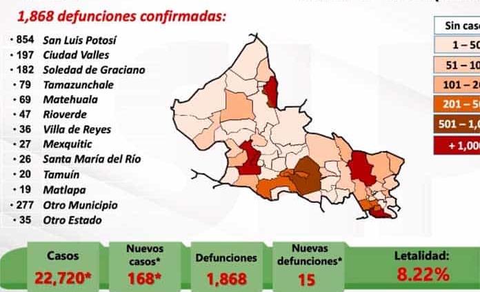 VIDEO | Confirman en SLP 168 casos nuevos de Covid y 15 muertes; ya son 22,720 contagios y 1,868 decesos