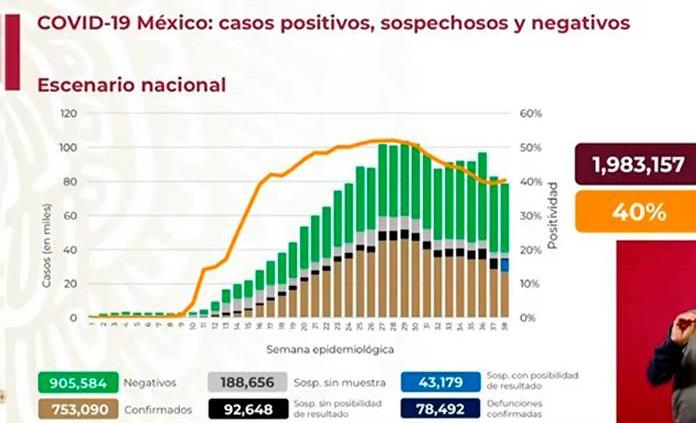VIDEO| México acumula 753 mil 090 casos y 78 mil 492 defunciones por Covid-19