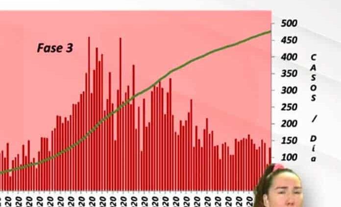 VIDEO | Registra SLP 129 casos nuevos de Covid y 10 muertes; ya son 23,776 contagios y 1,960 decesos