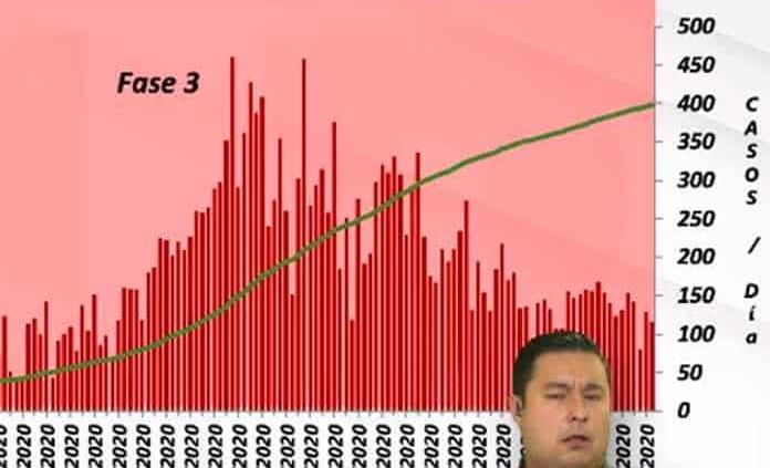 VIDEO | SLP registra hoy 115 casos de Covid y 9 muertes; las cifras totales suben a 23,891 contagios y 1,969 decesos