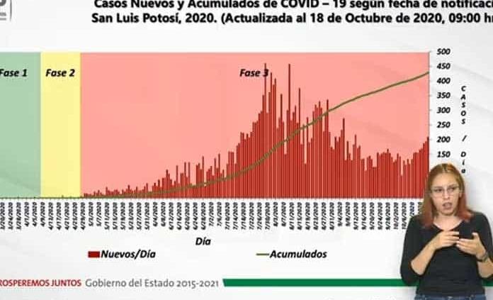 VIDEO | Se mantienen al alza los casos diarios de covid en SLP; hoy se confirman 210 nuevos contagios y 10 muertes