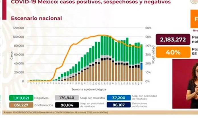 VIDEO| Acumula México 851 mil 227 casos y 86 mil 167 muertes por COVID-19 (VIDEO)