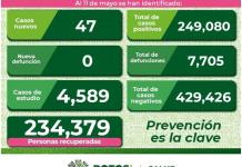 Activos, 342 casos de covid en SLP; hoy se reportan casi 50 nuevos contagios