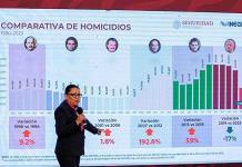 Se registra en julio récord de extorsiones