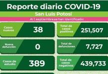 Hay 4 personas hospitalizadas por Covid; reportan 38 nuevos casos