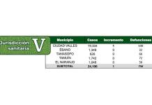 Registra Cd. Valles un caso por día de Covid