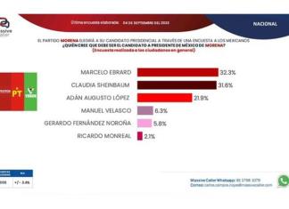Ebrard habría ganado proceso interno de Morena, revela filtración de Guacamaya Leaks