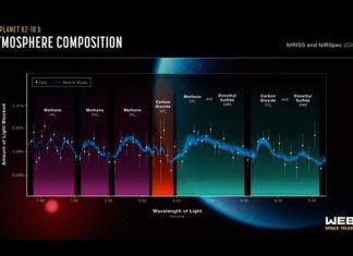 Webb descubre metano y dióxido de carbono en la atmósfera del exoplaneta K2-18 b
