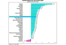 El PIB a&uacute;n no se recupera del Covid