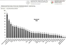 Crecen 7.3% delitos de género en SLP