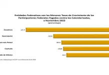 Impacta a SL desfase presupuestal federal