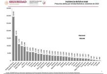 Por primera vez, SLP rebasa 60 mil delitos en un año