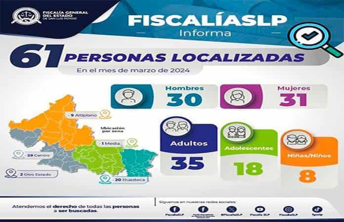 Localiza La Fiscalía A 61 Personas En Marzo