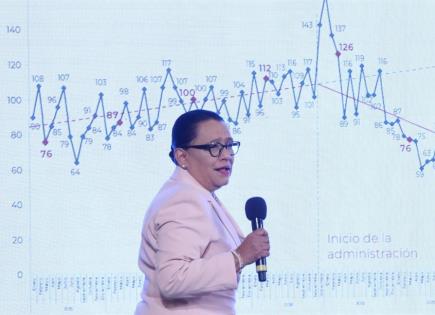 Los homicidios caen 4.43 % en el primer trimestre en México pese a la violencia electoral