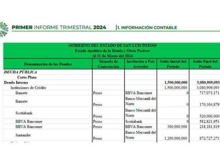 Duplica Finanzas sus  pasivos quirografarios