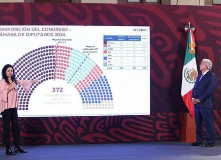Proyección de Segob sobre la coalición Morena-PT-PVEM en el Congreso