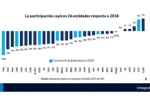 Destaca debacle del PRIAN en SLP Destaca debacle del PRIAN en SLP