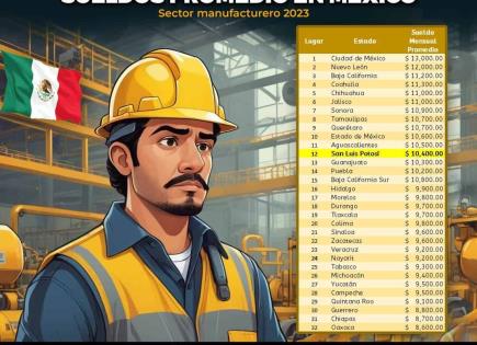 SLP, lugar 12 en sueldos del sector manufacturero: C.O.